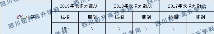 羅江中學(xué)2020年中考錄取分?jǐn)?shù)線是多少？