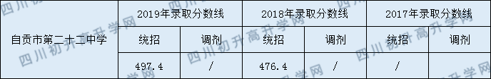 自貢市第二十二中學(xué)校2020年中考錄取分?jǐn)?shù)是多少？