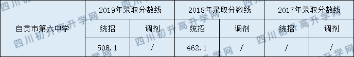 自貢市第六中學(xué)校2020年中考錄取分?jǐn)?shù)是多少？