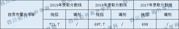 自貢市蜀光中學(xué)2020年中考錄取分?jǐn)?shù)是多少？