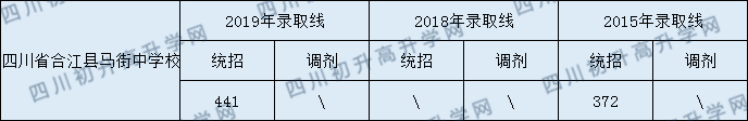 四川省合江縣馬街中學(xué)校2020年中考錄取分?jǐn)?shù)線(xiàn)是多少？