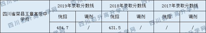 四川榮縣玉章高級(jí)中學(xué)校2020年中考錄取分?jǐn)?shù)是多少？