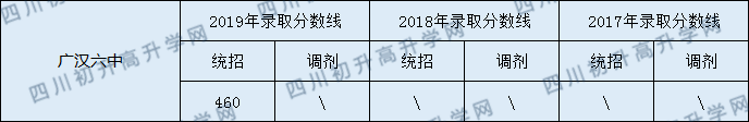 廣漢六中2020年中考錄取分?jǐn)?shù)線是多少？