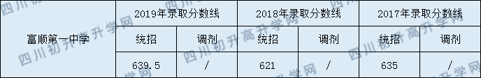 2020富順第一中學(xué)校初升高錄取線是否有調(diào)整？