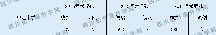 中江中學(xué)2020年中考錄取分?jǐn)?shù)線是多少？