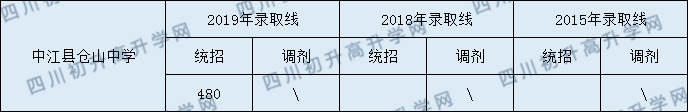 中江縣倉山中學(xué)2020年中考錄取分?jǐn)?shù)線是多少？