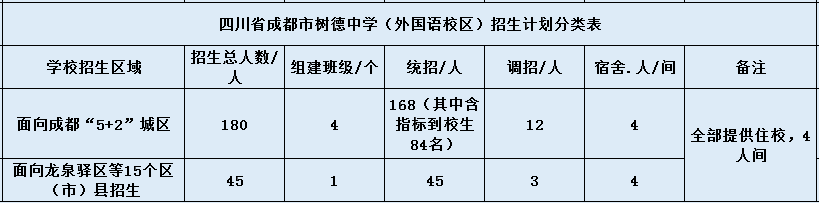 關(guān)于成都樹德中學(xué)外國語校區(qū)2020年招生計(jì)劃