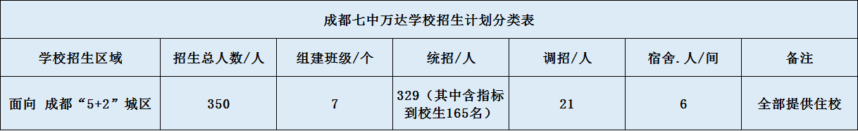 關(guān)于成都七中萬達(dá)學(xué)校2020年招生計(jì)劃（含統(tǒng)招、調(diào)招計(jì)劃）