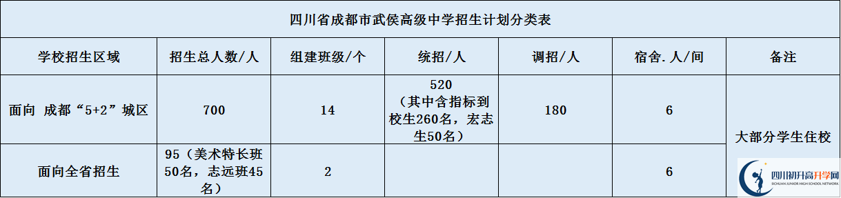 2020年成都市武侯高級(jí)中學(xué)招生計(jì)劃是什么？