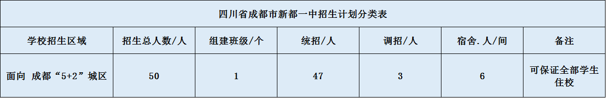 關(guān)于新都一中2020年招生計(jì)劃（含統(tǒng)招、調(diào)招、指標(biāo)到校生）