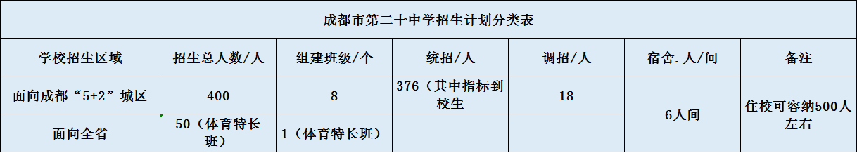 關(guān)于成都二十中2020年招生計劃（含統(tǒng)招、調(diào)招、指標等）