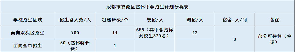 關(guān)于雙流藝體中學(xué)2020年招生簡章（含統(tǒng)招、調(diào)招計劃）