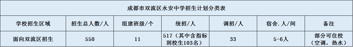 關于雙流永安中學2020年招生簡章（含統招、調招計劃）