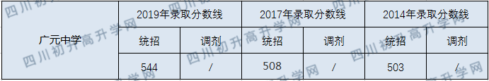 廣元中學2020年中考錄取分數線是多少？