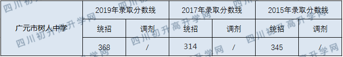 廣元市樹(shù)人中學(xué)2020年中考錄取分?jǐn)?shù)線是多少？