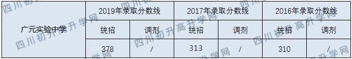 廣元實(shí)驗(yàn)中學(xué)2020年中考錄取分?jǐn)?shù)線是多少？