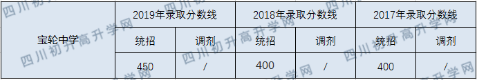 寶輪中學(xué)2020年中考錄取分?jǐn)?shù)線是多少？