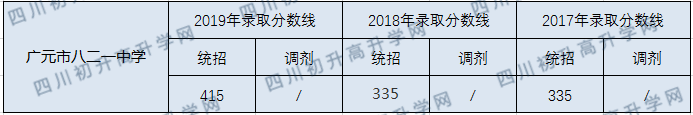 廣元市八二一中學2020年中考錄取分數(shù)線是多少？