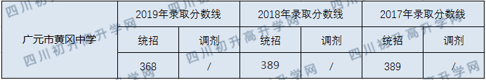 廣元市黃岡學(xué)校2020年中考錄取分?jǐn)?shù)線是多少？