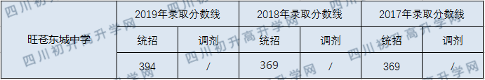 旺蒼東城中學2020年中考錄取分數(shù)線是多少？