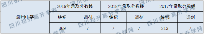 劍州中學(xué)2020年中考錄取分?jǐn)?shù)線是多少？