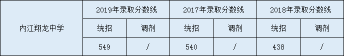 2020內(nèi)江市翔龍中學(xué)初升高錄取線是否有調(diào)整？