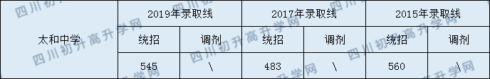 太和中學(xué)2020年中考錄取分數(shù)是多少？