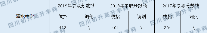 2020清水中學(xué)初升高錄取線是否有調(diào)整？