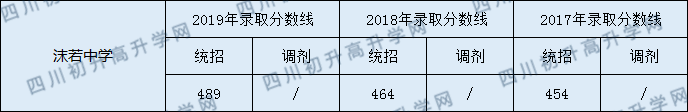 沫若中學(xué)2020年中考錄取分?jǐn)?shù)是多少？