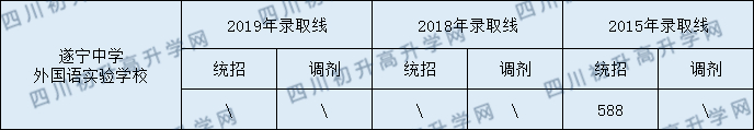 遂寧中學外國語實驗學校2020年中考錄取分數(shù)是多少？