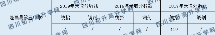 隆昌縣第三中學2020中考錄取分數(shù)是多少？