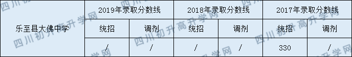 2020樂至縣大佛中學(xué)初升高錄取線是否有調(diào)整？