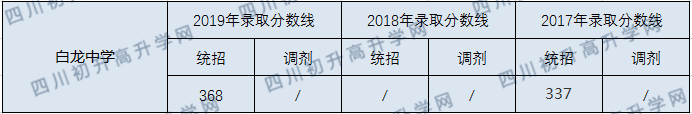 白龍中學2020年錄取分數(shù)線是多少？