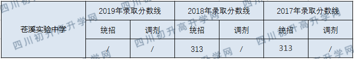 蒼溪實(shí)驗(yàn)中學(xué)2020年中考錄取分?jǐn)?shù)線是多少？