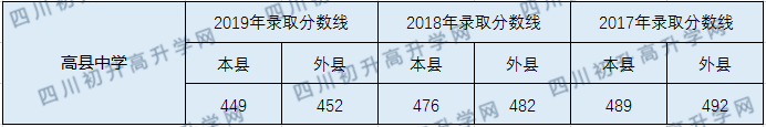 高縣中學(xué)2020年中考錄取分?jǐn)?shù)線是多少？