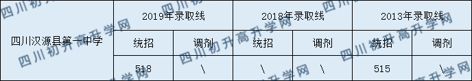 四川漢源縣第一中學(xué)2020年中考錄取分?jǐn)?shù)是多少？