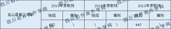 名山縣第三中學(xué)2020年中考錄取分?jǐn)?shù)是多少？