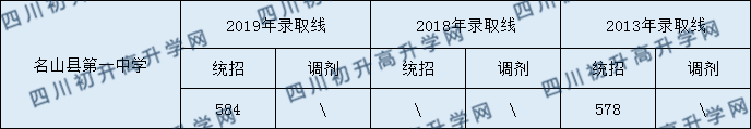 2020名山縣第一中學(xué)初升高錄取線是否有調(diào)整？