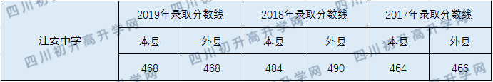 江安中學(xué)2020年中考錄取分?jǐn)?shù)線是多少？