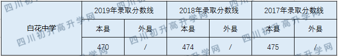 2020白花中學初升高錄取線是否有調整？