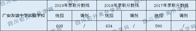 廣安友誼中學(xué)實(shí)驗(yàn)學(xué)校2020年中考錄取分?jǐn)?shù)線是多少？