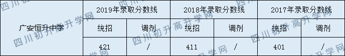 2020廣安恒升中學(xué)初升高錄取分?jǐn)?shù)線是否有調(diào)整？