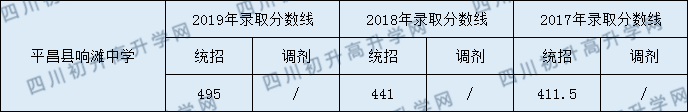 平昌縣響灘中學(xué)2020年中考錄取分?jǐn)?shù)是多少？