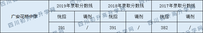 2020廣安花橋中學(xué)初升高錄取分?jǐn)?shù)線是否有調(diào)整？