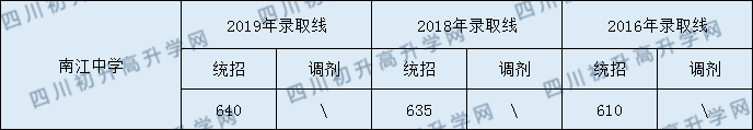 南江中學(xué)2020年中考錄取分?jǐn)?shù)是多少？