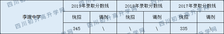 南充市李渡中學(xué)2020年中考錄取分?jǐn)?shù)線是多少？