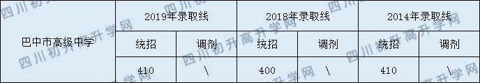 巴中市高級中學2020年中考錄取分數(shù)是多少？