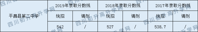 平昌縣第二中學(xué)2020年中考錄取分?jǐn)?shù)是多少？