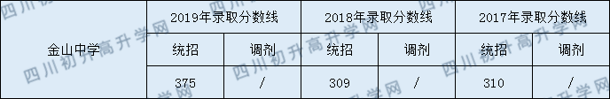 金山中學2020年中考錄取分數(shù)線是多少？