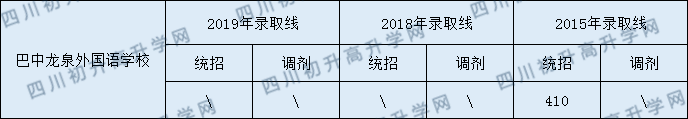 巴中龍泉外國語學校2020年中考錄取分數(shù)是多少？